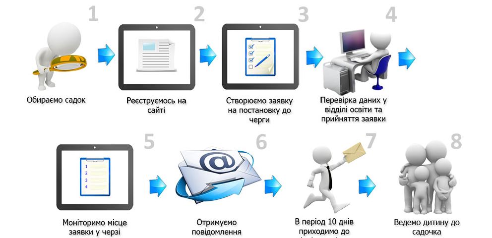 ЯК ПОДАТИ ЗАЯВКУ В ЕЛЕКТРОННУ ЧЕРГУ САДКА?